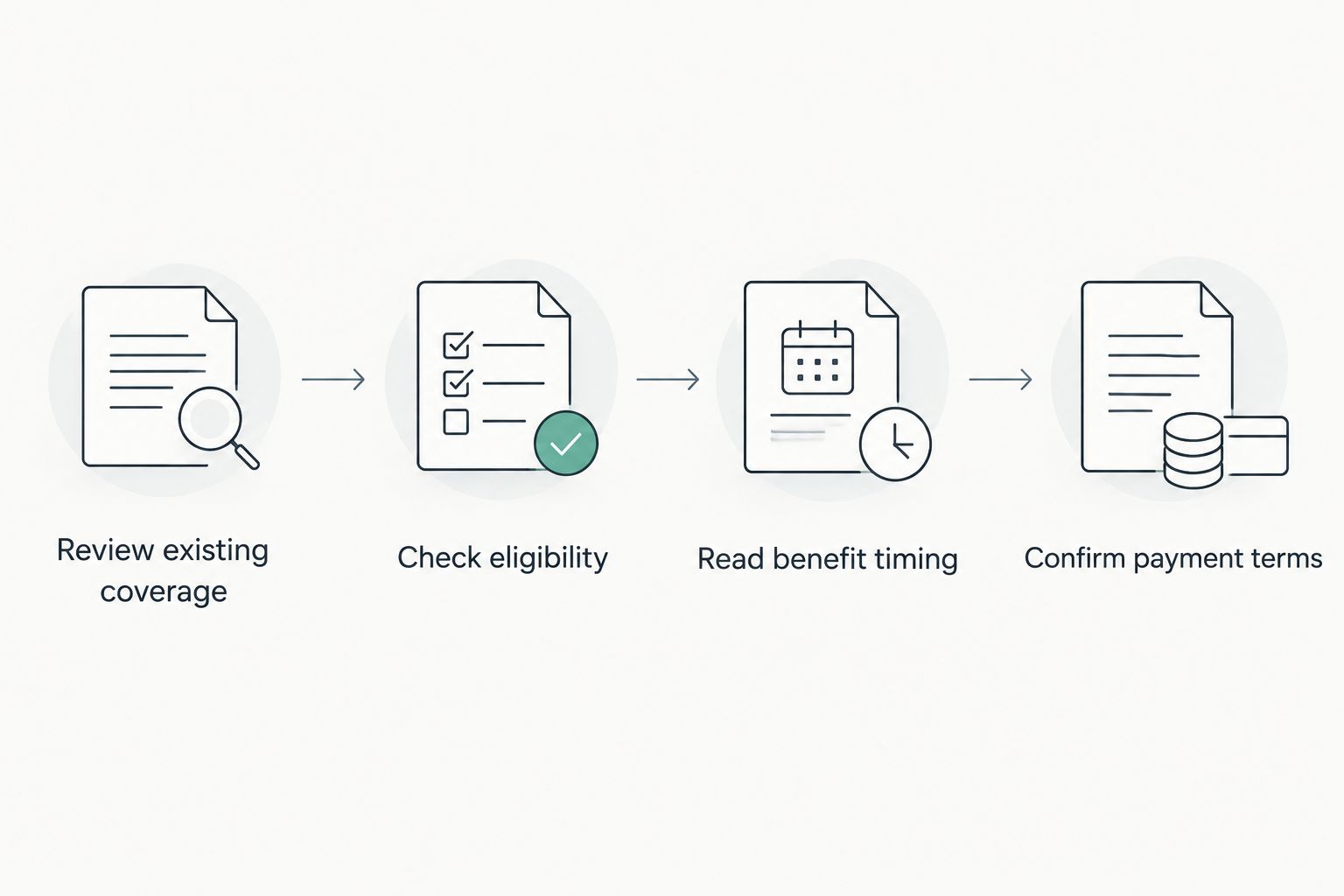 Decision steps for comparing existing coverage, eligibility, benefit timing, and payment terms