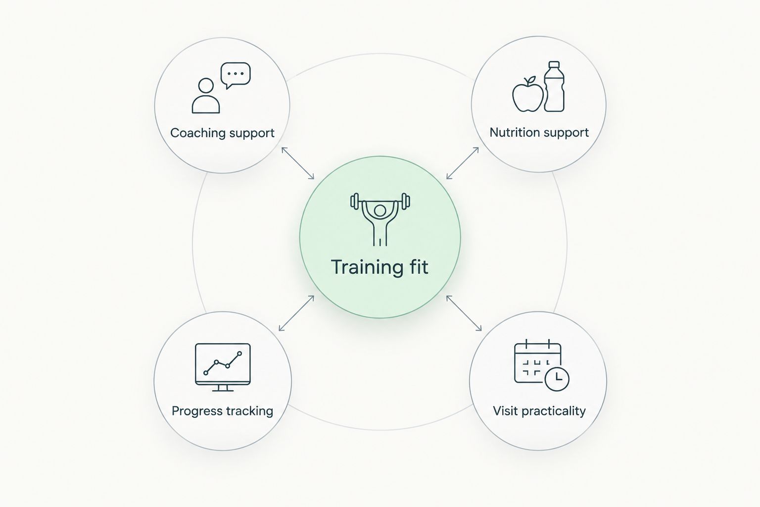 Gym-selection diagram connecting training fit with coaching, nutrition, progress tracking, and visit practicality.