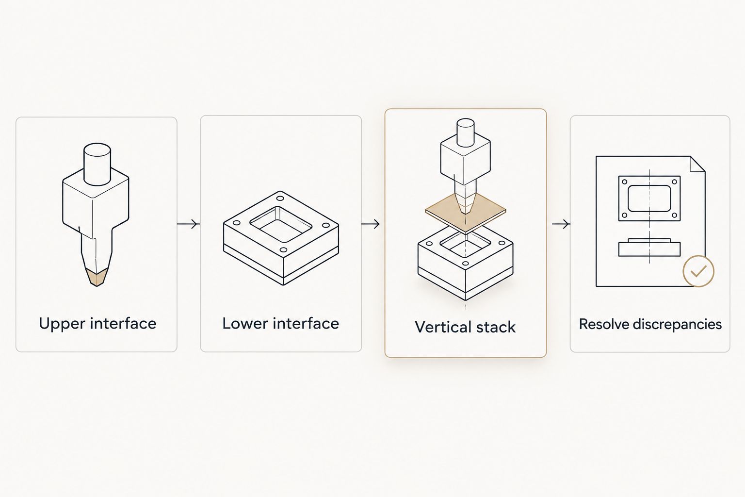 Interface verification sequence covering upper tooling, lower tooling, vertical stack and discrepancy resolution