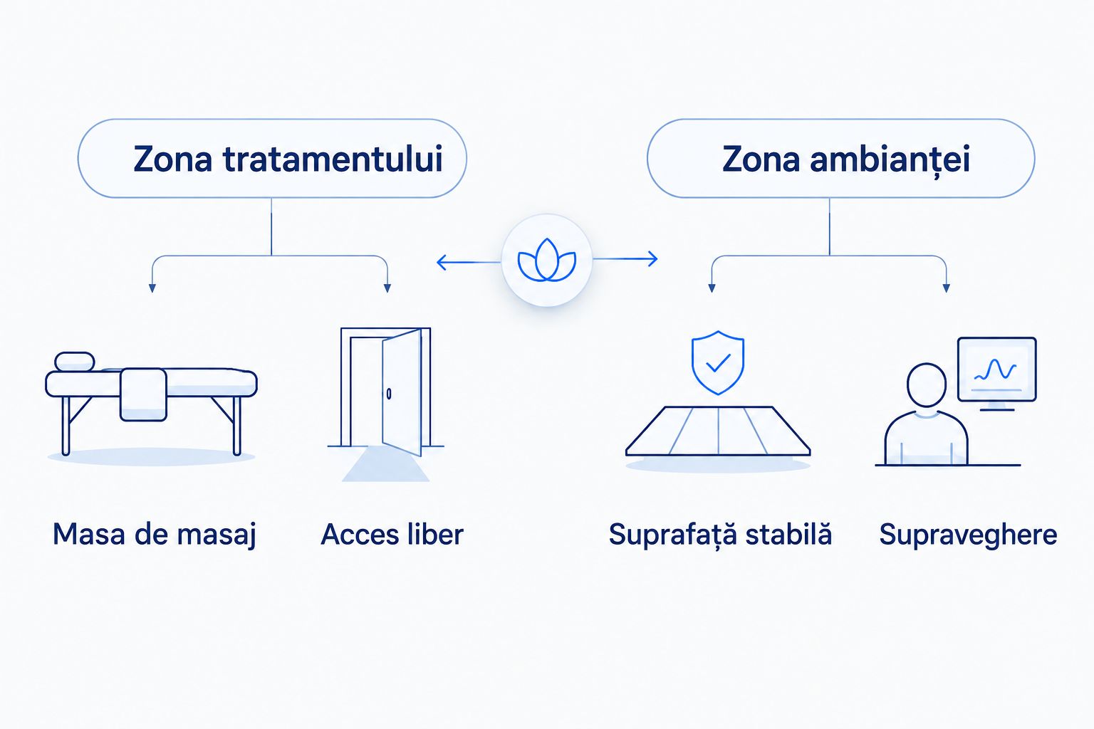 Separarea zonei tratamentului de zona ambianței, cu acces liber și suprafață stabilă.