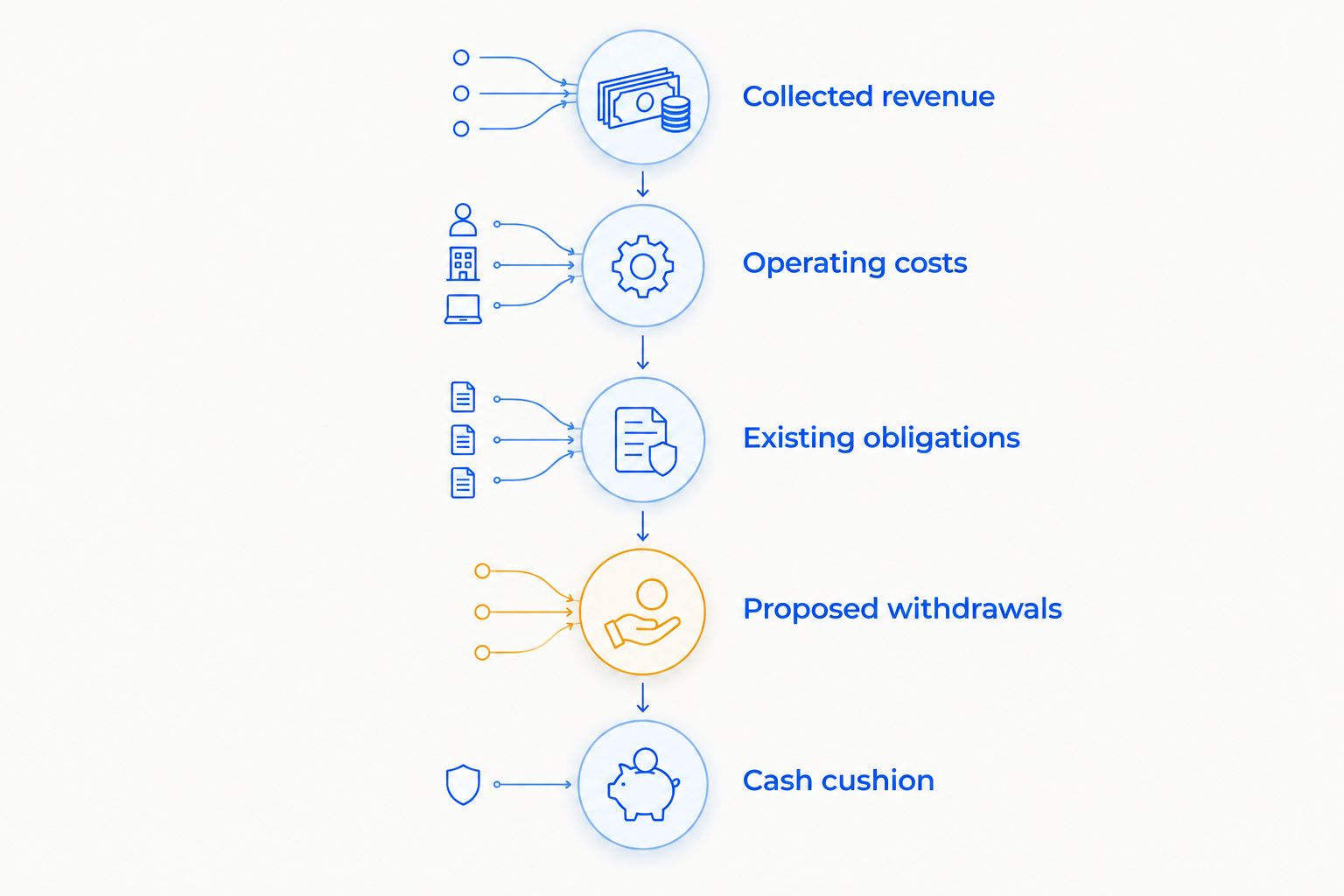 Cash-flow sequence from collected revenue through expenses and funding withdrawals to the remaining cash cushion