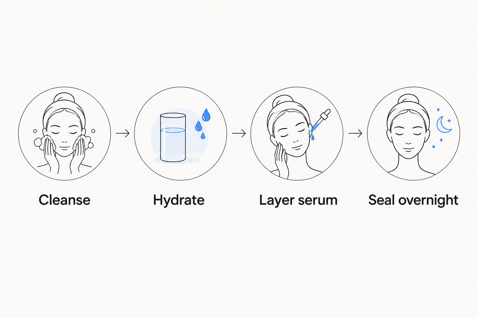 Four-step overnight sleeping mask routine sequence