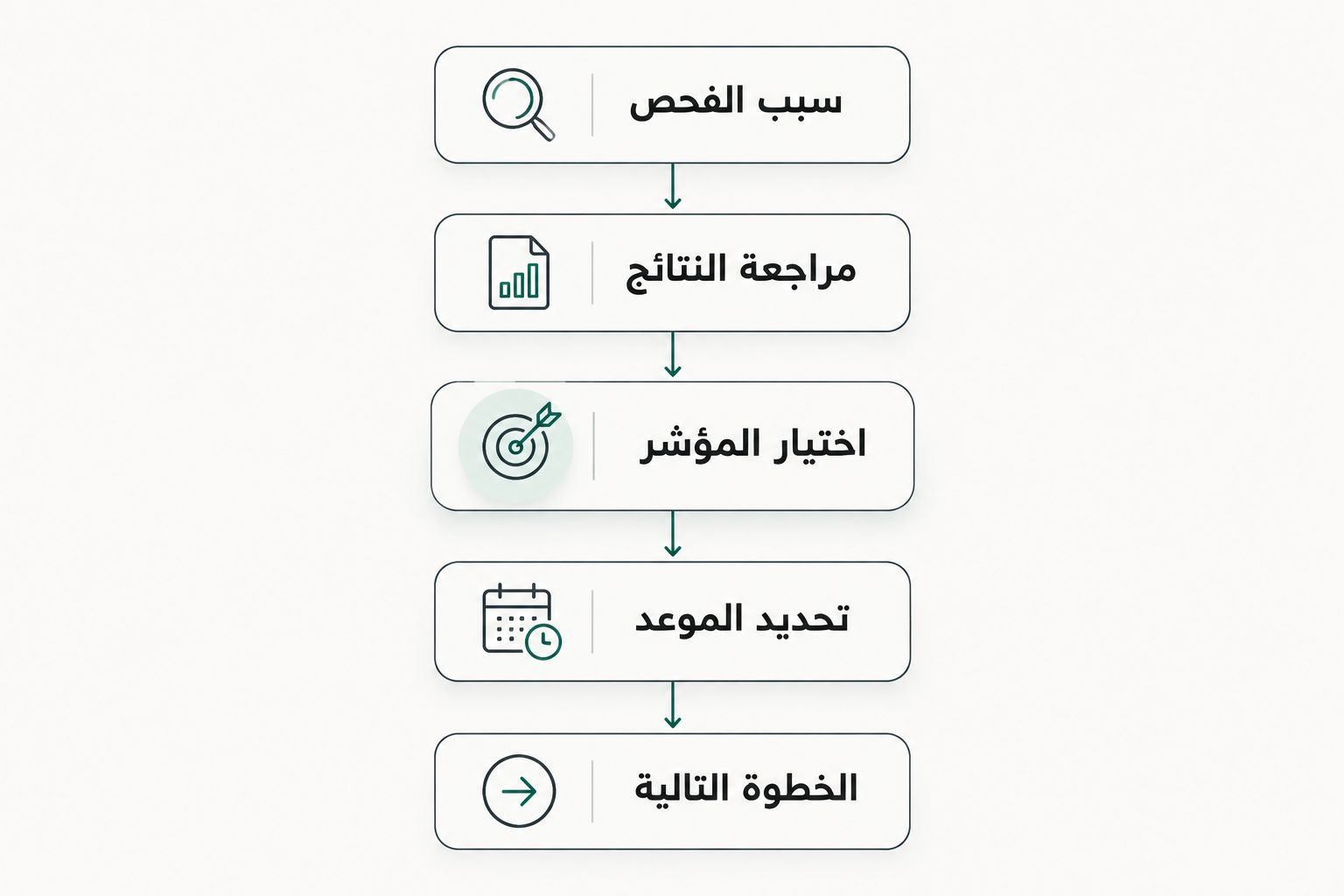 خطوات تحديد موعد إعادة التحليل من سبب الفحص إلى الخطوة التالية
