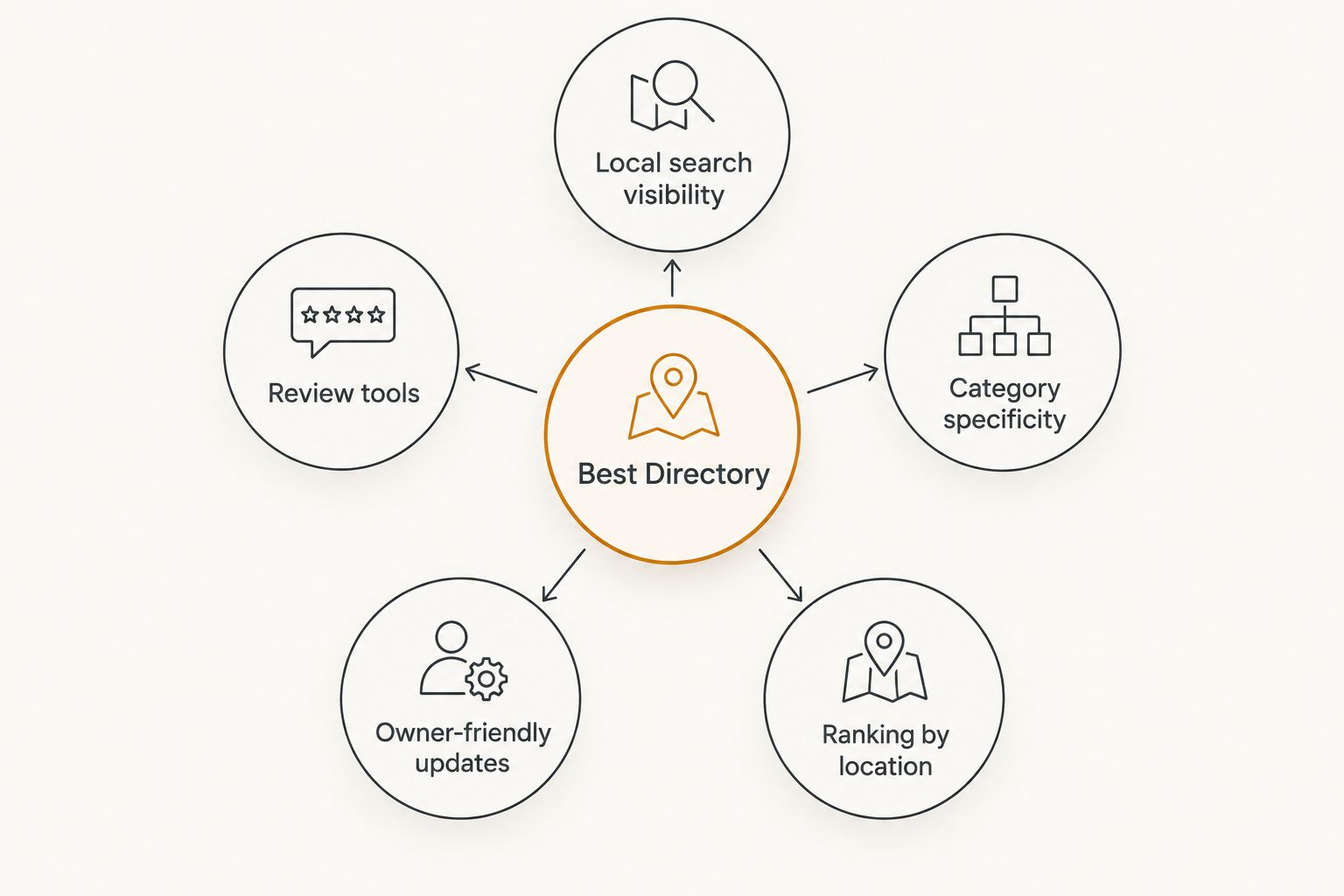 Diagram of five criteria that define the best directories for auto repair shops
