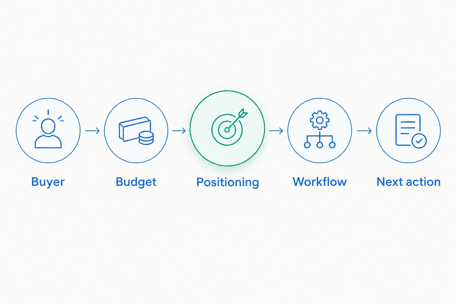 Five evaluation steps from identifying the buyer to defining the next action