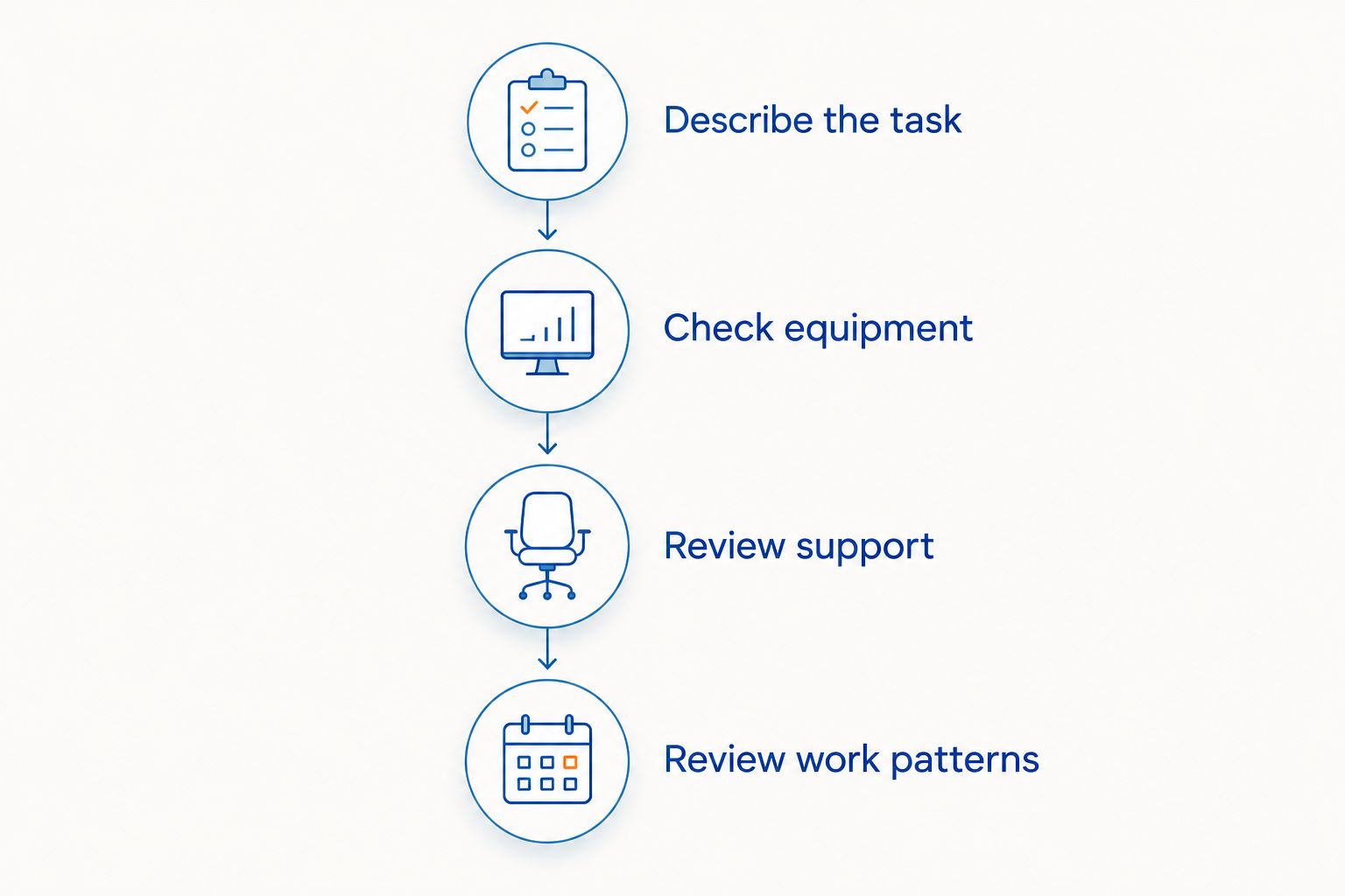 Workstation review steps covering tasks, equipment, support and work patterns
