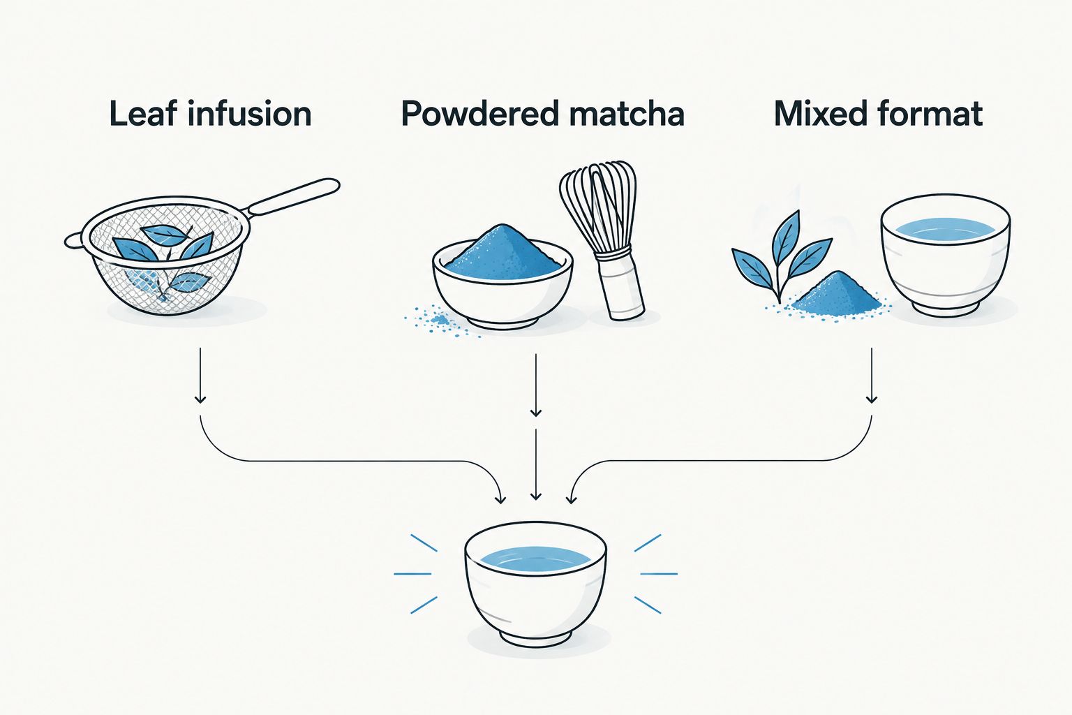 Three preparation formats: leaf infusion, powdered matcha, and mixed format.