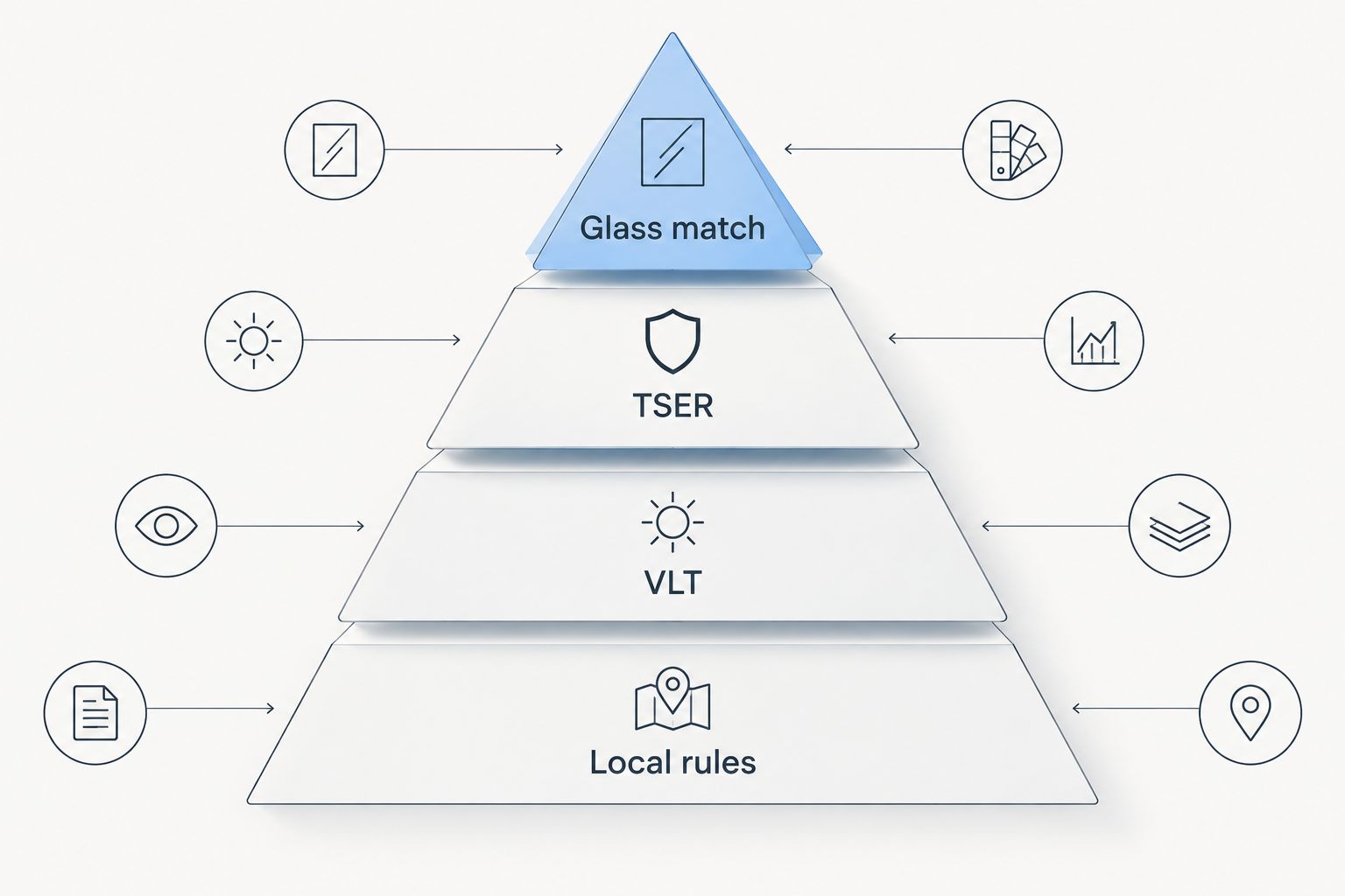 Priority pyramid showing local rules, VLT, TSER and glass match for window tint selection