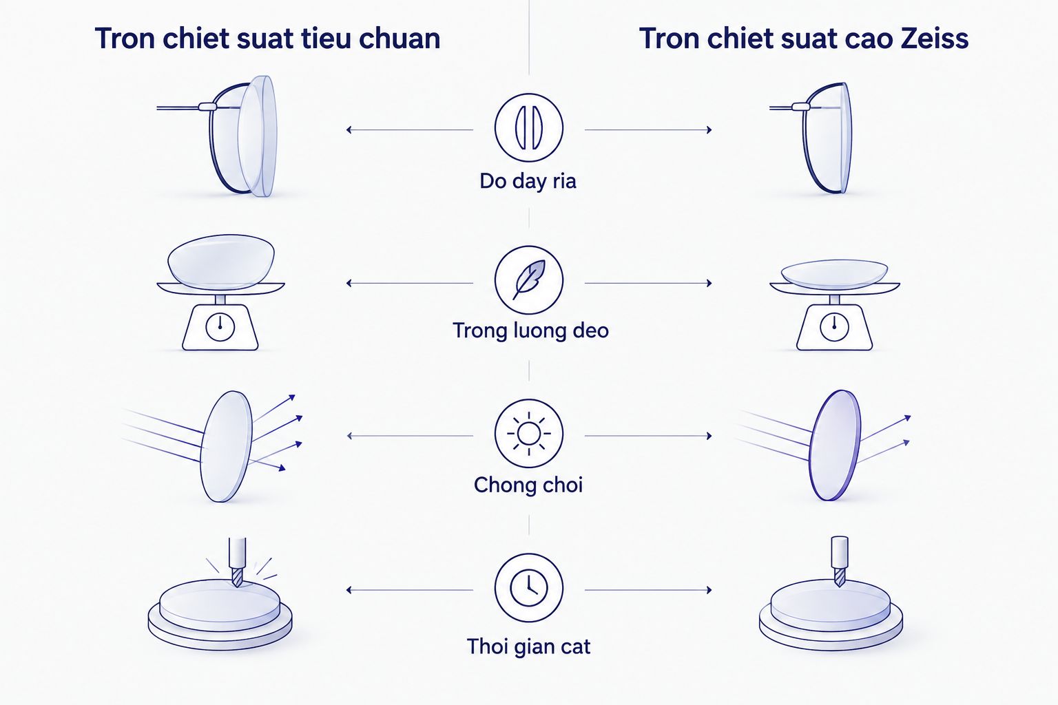 So sánh hai cột giữa tròng chiết suất tiêu chuẩn và tròng chiết suất cao Zeiss