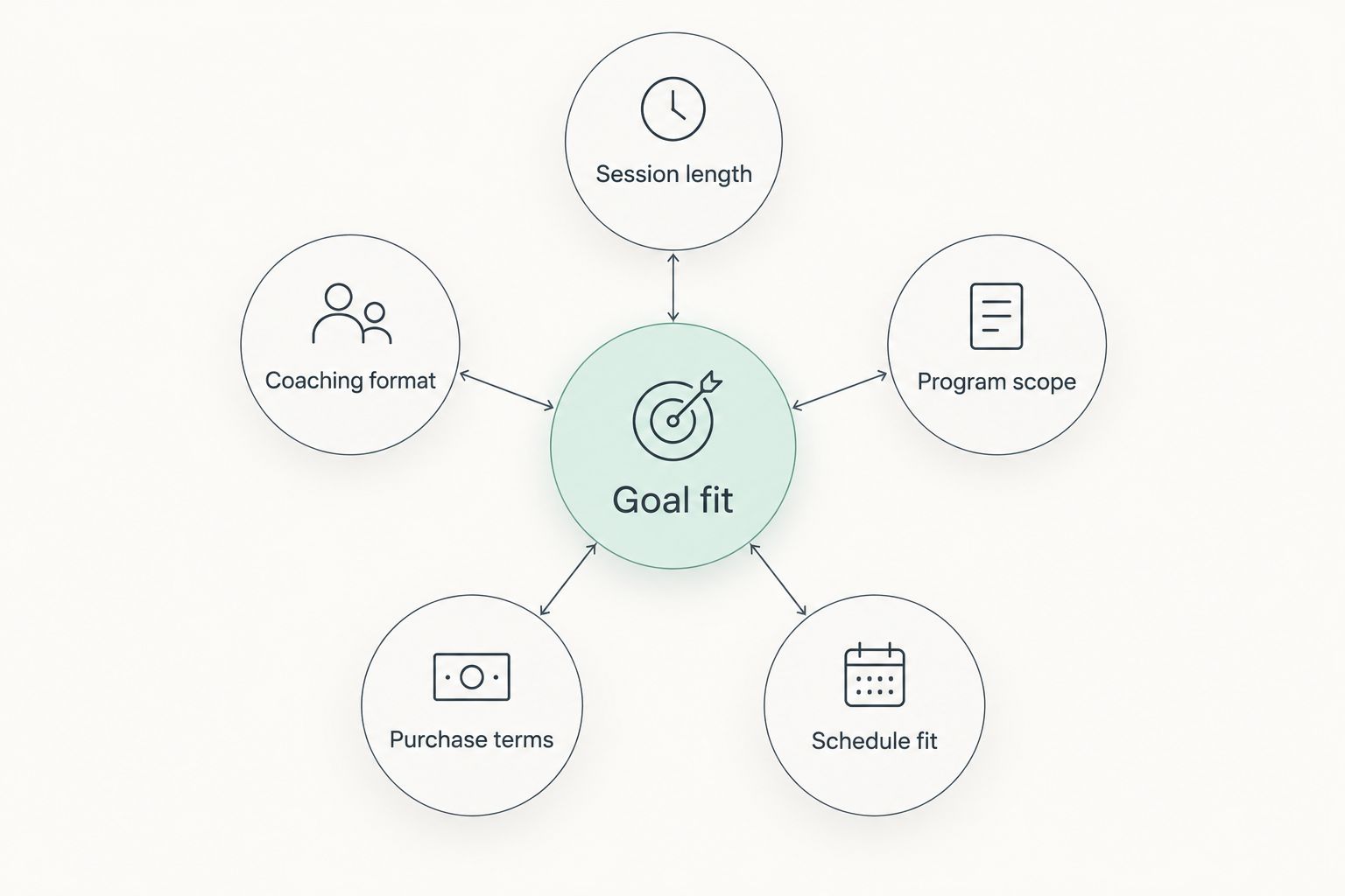 Goal fit connected to session length, coaching format, program scope, purchase terms, and schedule fit.