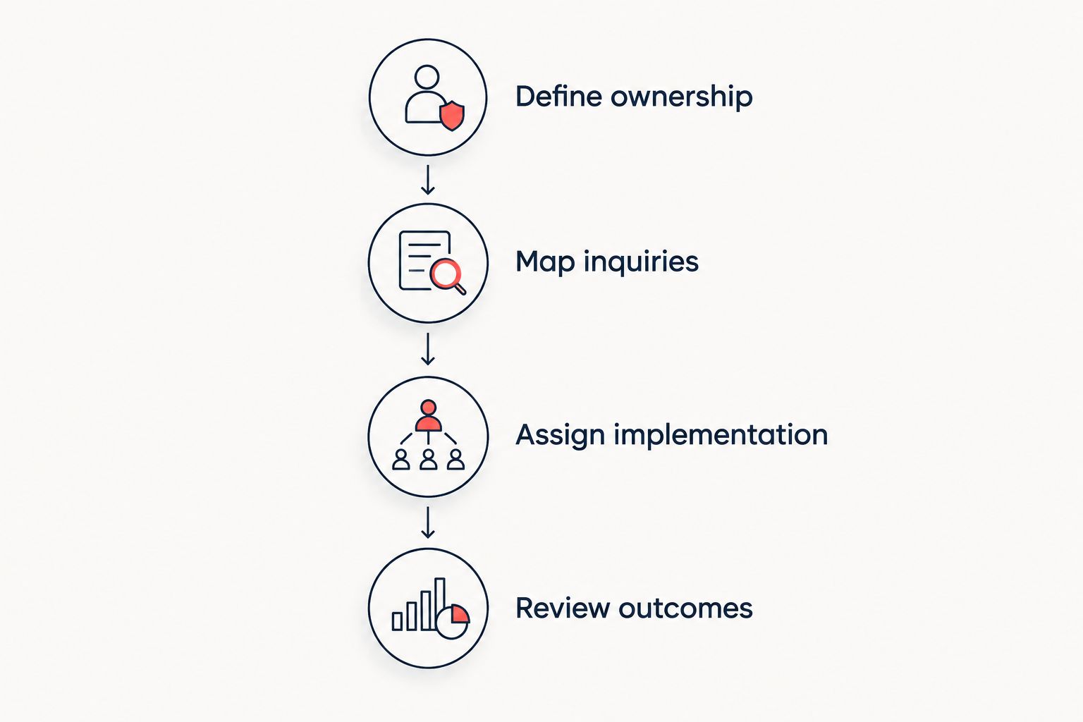 Four hiring steps connecting ownership, inquiries, implementation, and outcome review