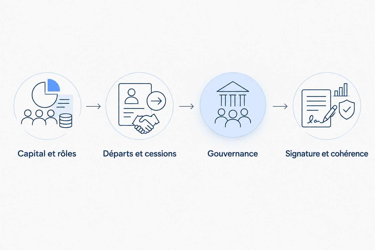 Étapes de préparation d’un pacte, du capital à la cohérence des signatures