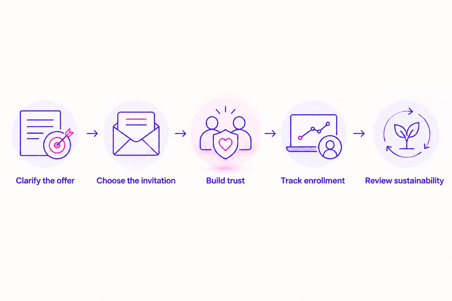 Five steps connecting a clear coaching offer to measurable, sustainable enrollment