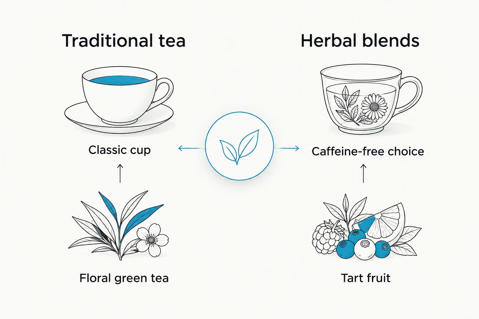 Traditional tea and herbal blend choices grouped by flavor and caffeine preference