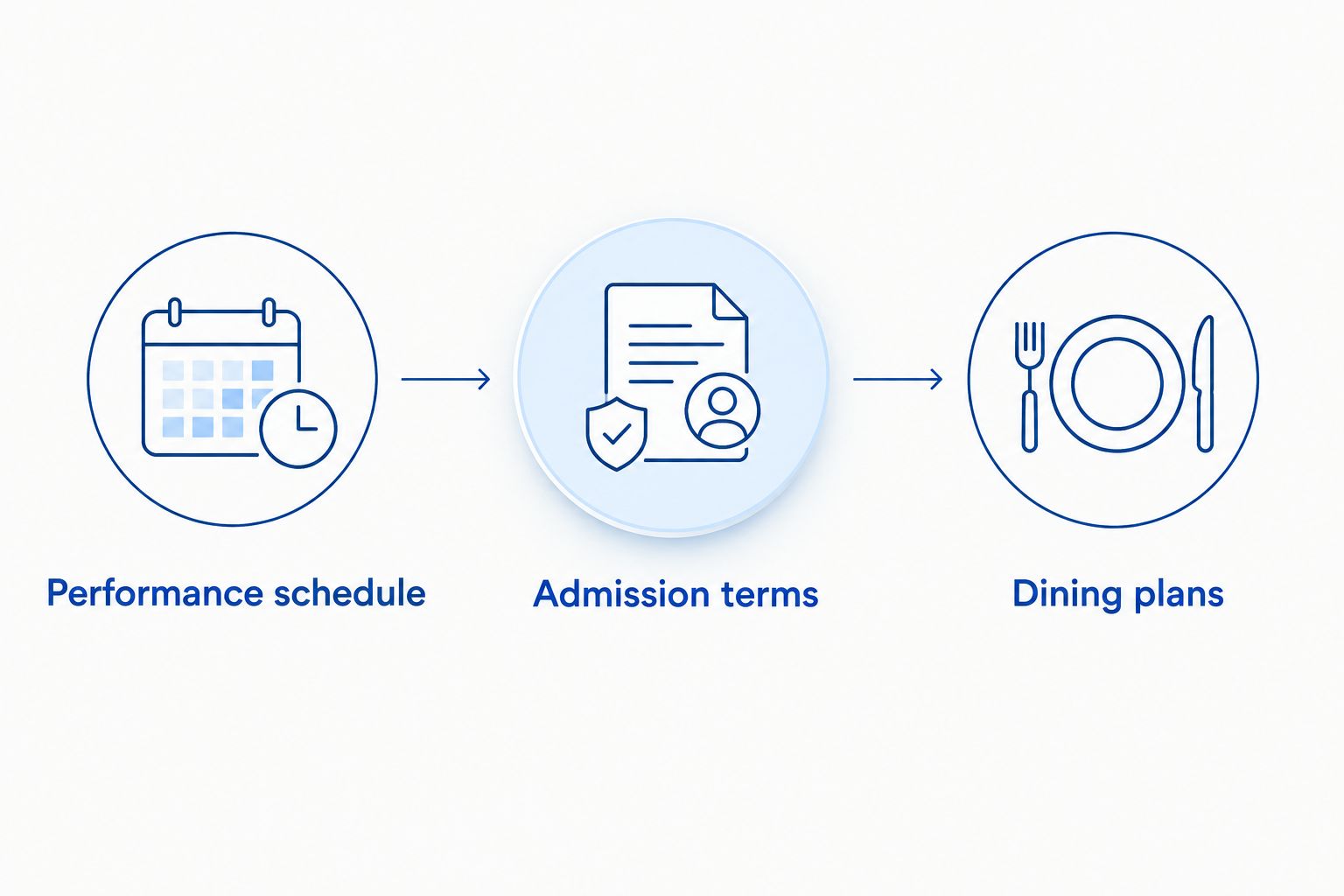 Three checks for a weekend visit: performance schedule, admission terms and dining plans