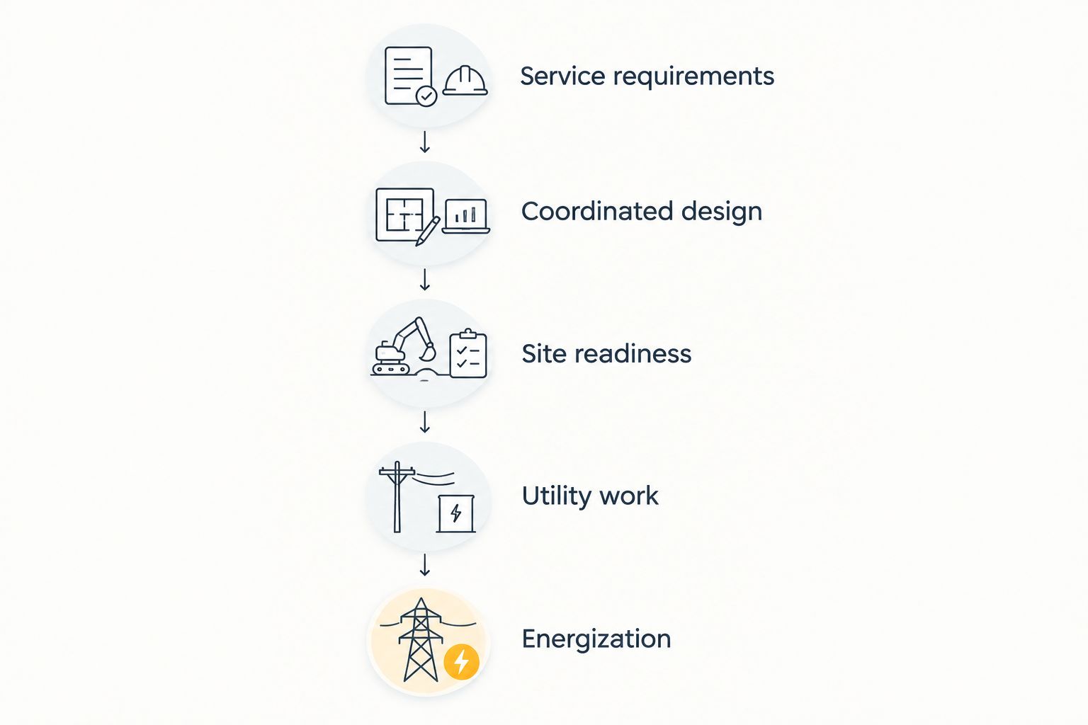 Utility coordination stages from service requirements through energization
