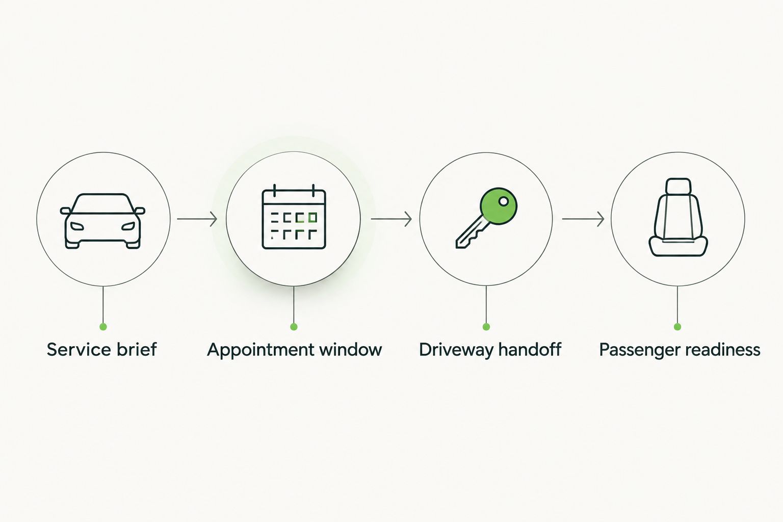 Booking sequence from service brief through appointment timing and handoff to passenger readiness