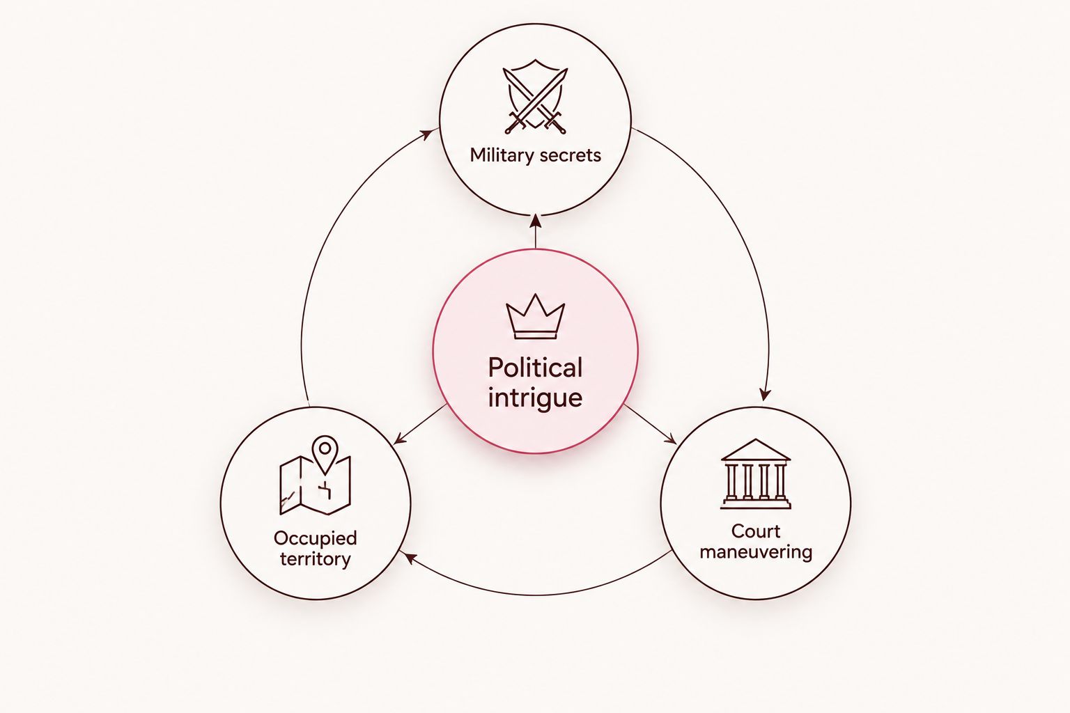 Political intrigue divided into military secrets, occupied territory, and court maneuvering