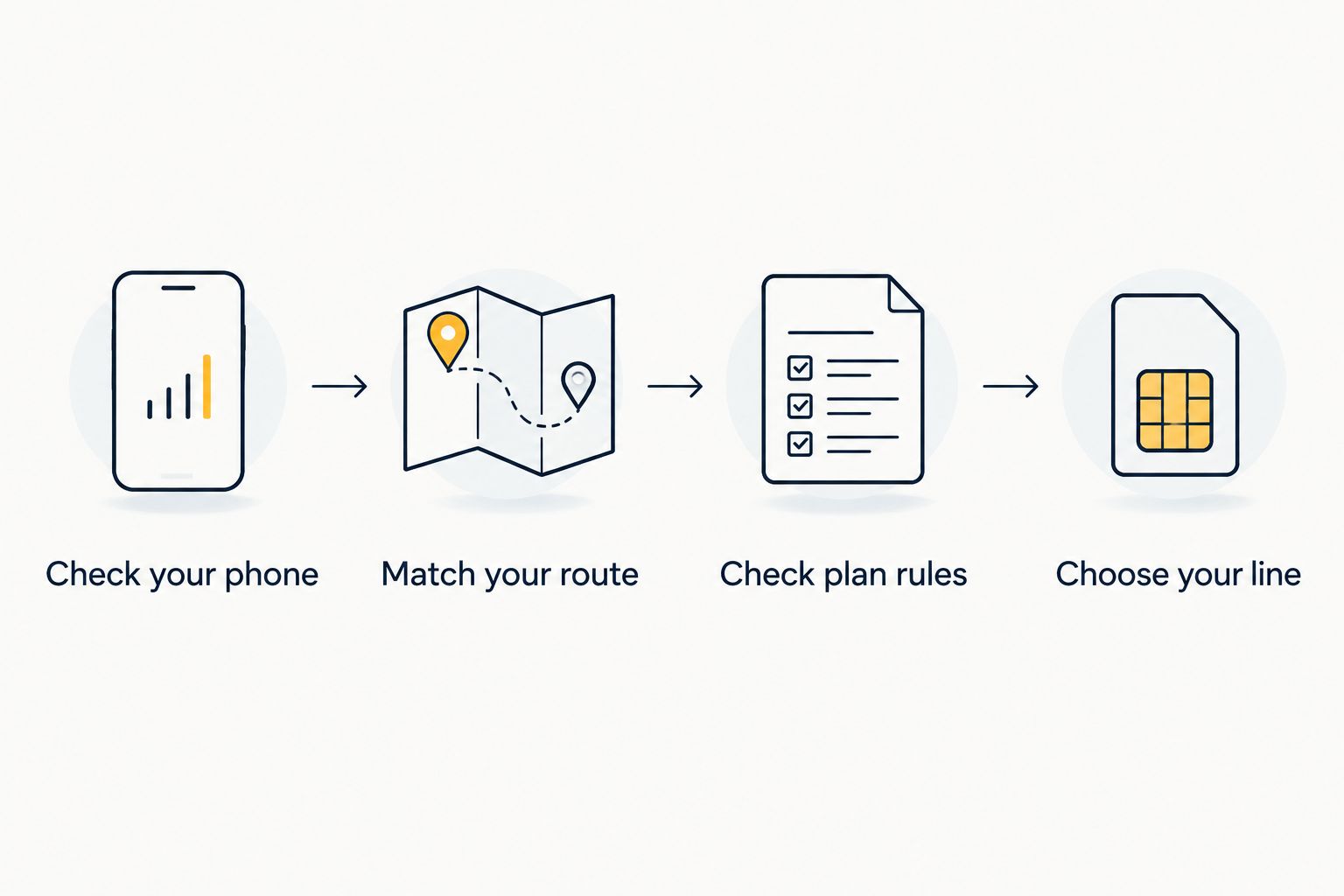 Four checks for choosing travel connectivity: phone, route, plan rules and mobile line.
