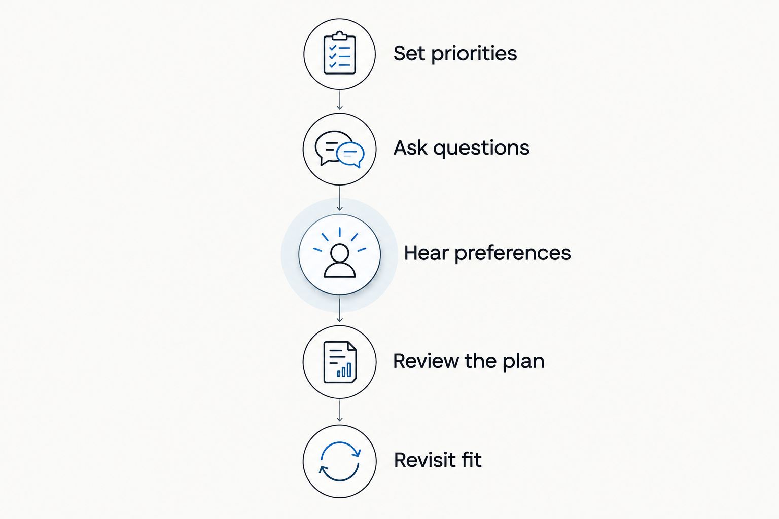 Five steps for comparing providers around a child's goals and preferences