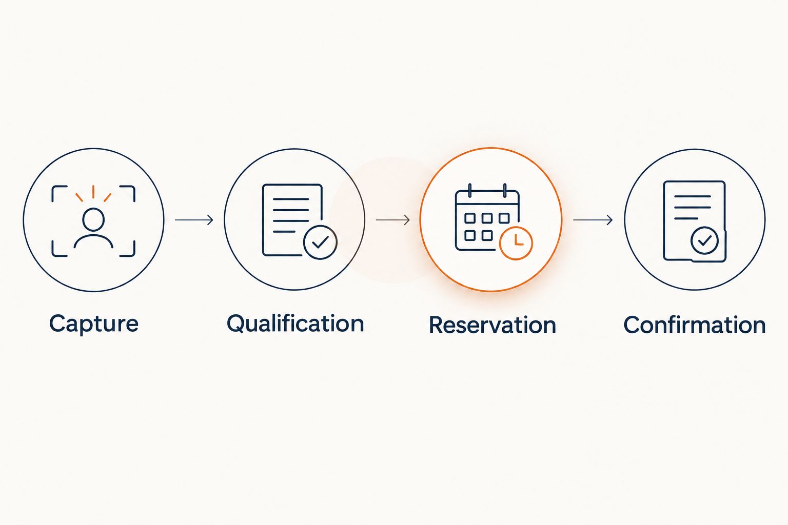 Lead workflow from capture through qualification, reservation, and confirmation