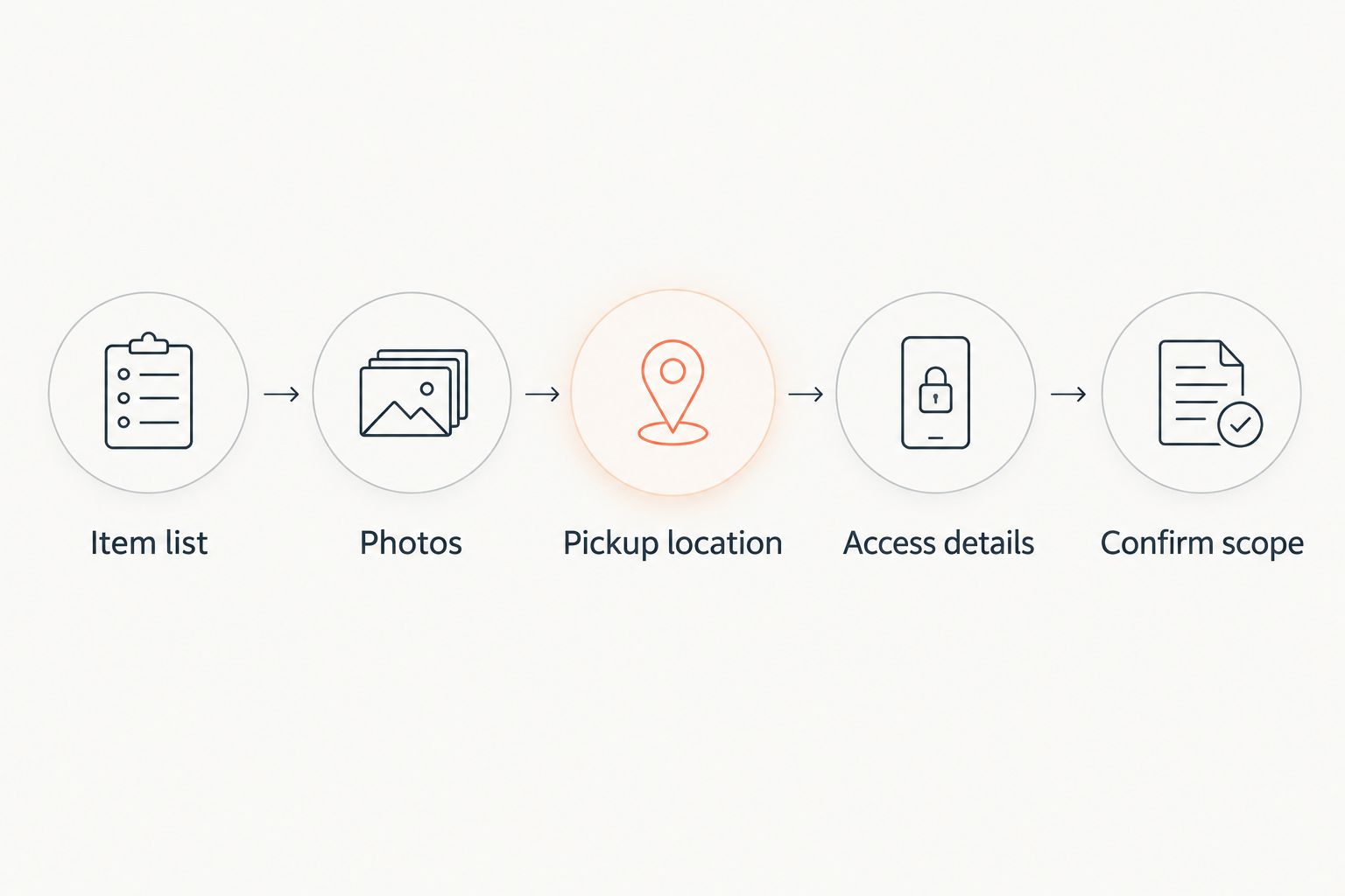 Preparation sequence covering the item list, photos, pickup location, access details and confirmed scope