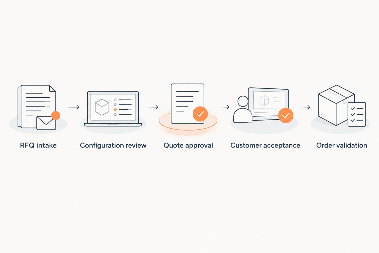 Five stages connecting a machine RFQ to a validated sales order