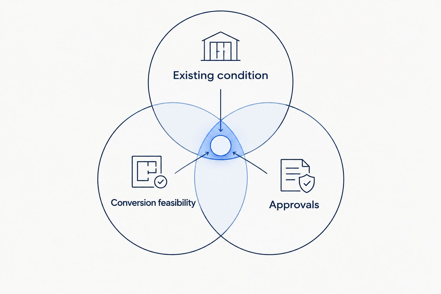 Overlapping circles distinguish existing condition, conversion feasibility, and approvals.