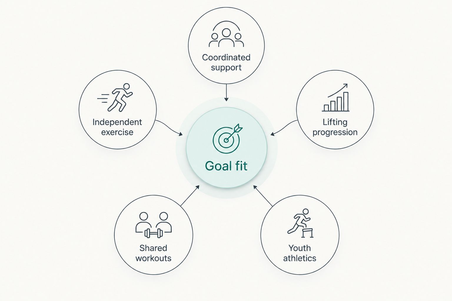 Five training priorities connected to the central decision of goal fit