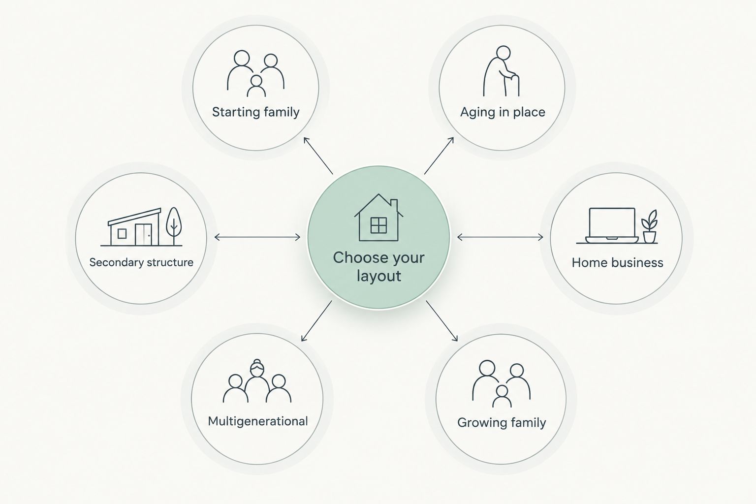 Diagram matching family situations to barndominium layout types