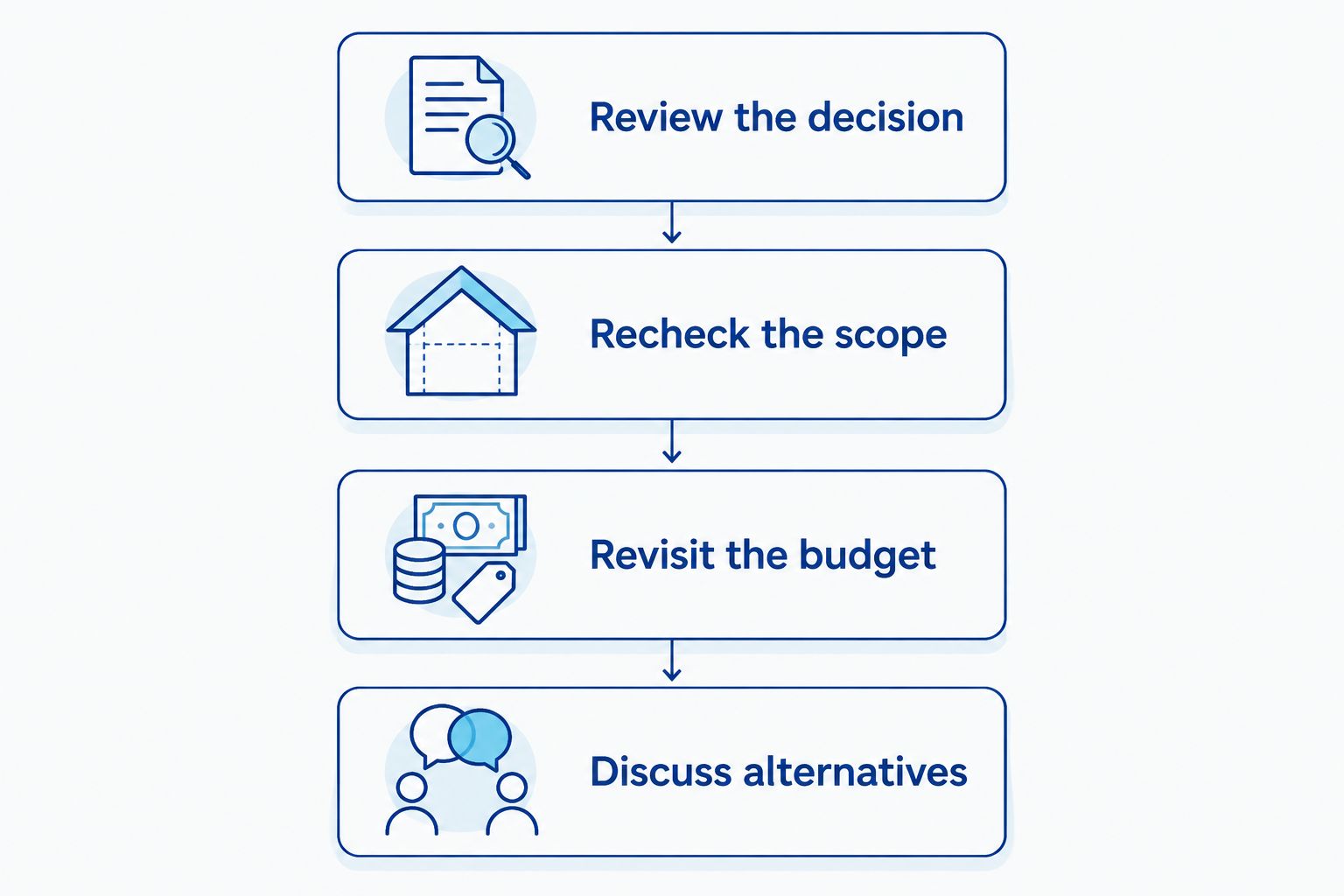 Four steps to reassess a roof replacement plan after a financing decline