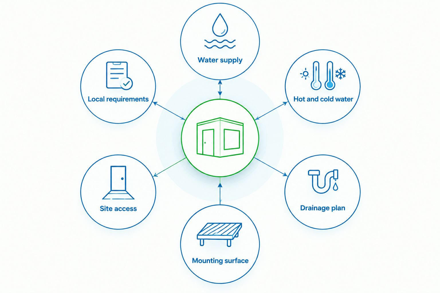 Diagram showing the site factors a contractor checks when quoting an outdoor shower