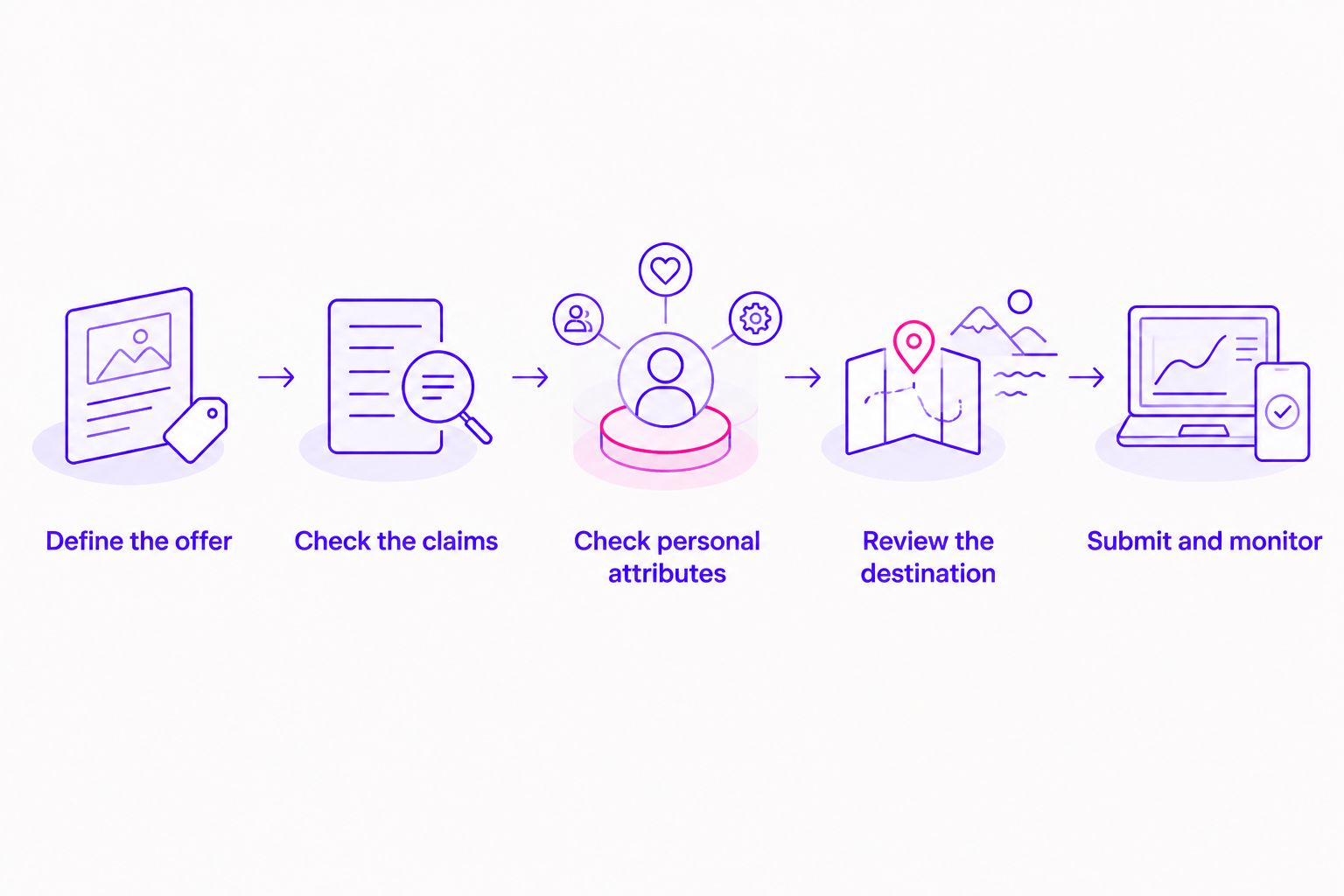 Five review steps connecting the offer, advertising claims, personal attributes, destination, and submission
