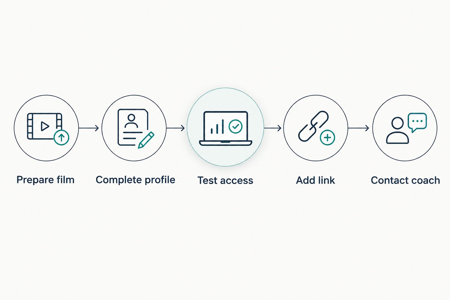 Workflow from preparing film to completing a profile, testing access, adding the link, and contacting a coach