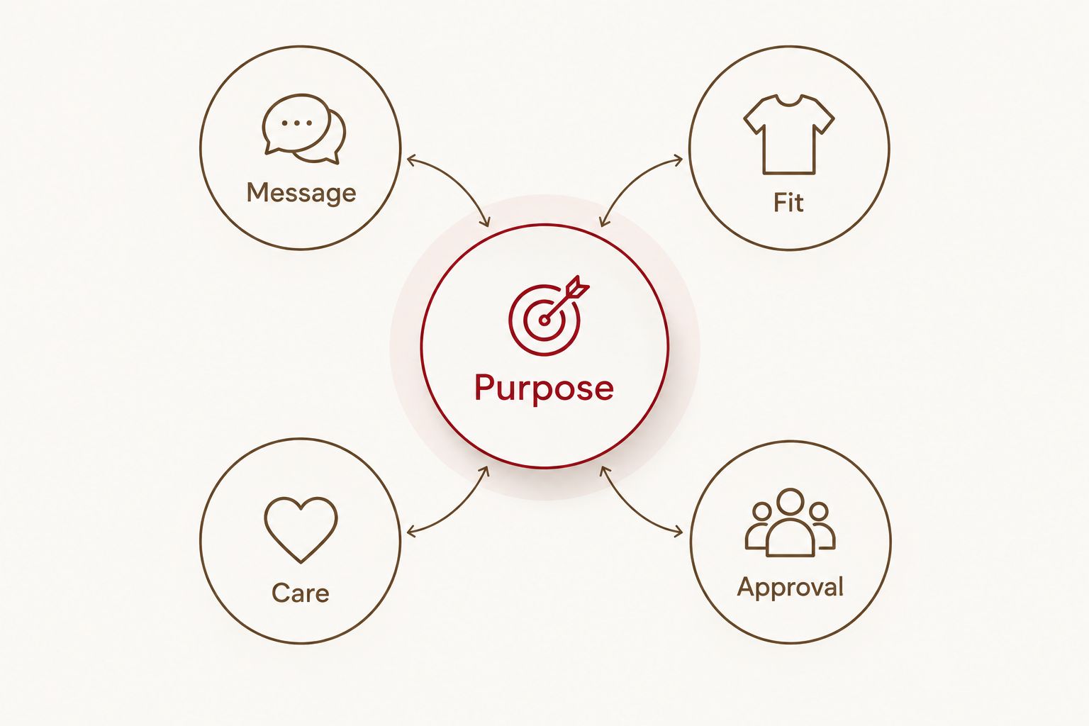 Five criteria for choosing a tee: purpose, message, fit, care, and approval