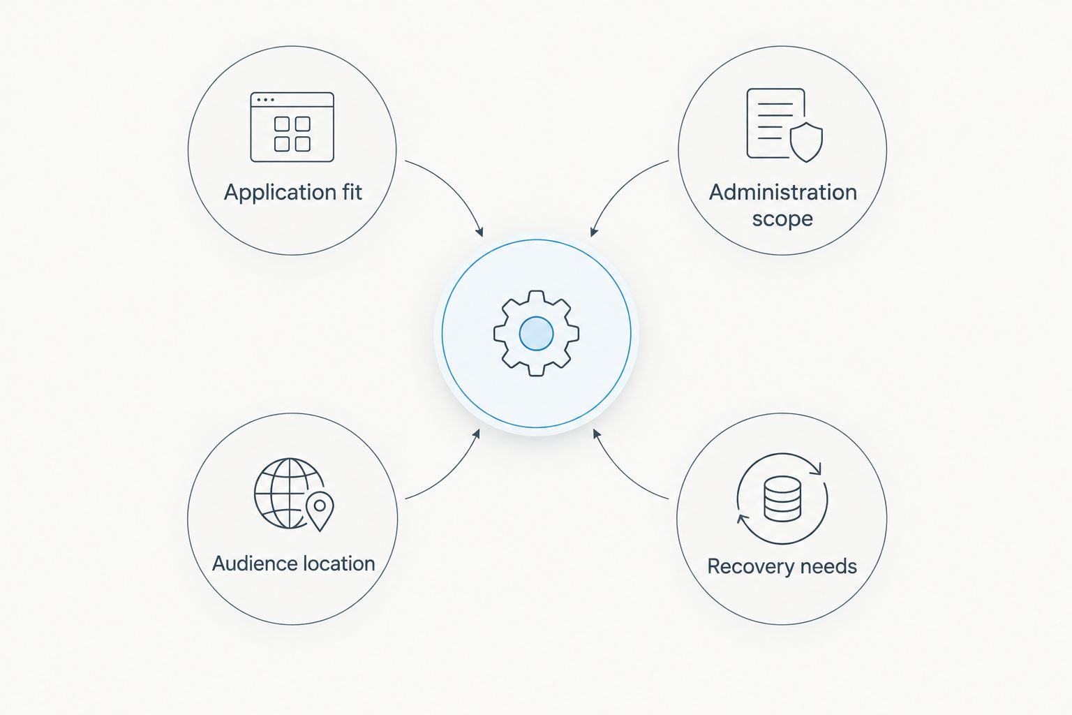 Four hosting selection checks covering application fit, administration, audience location, and recovery.