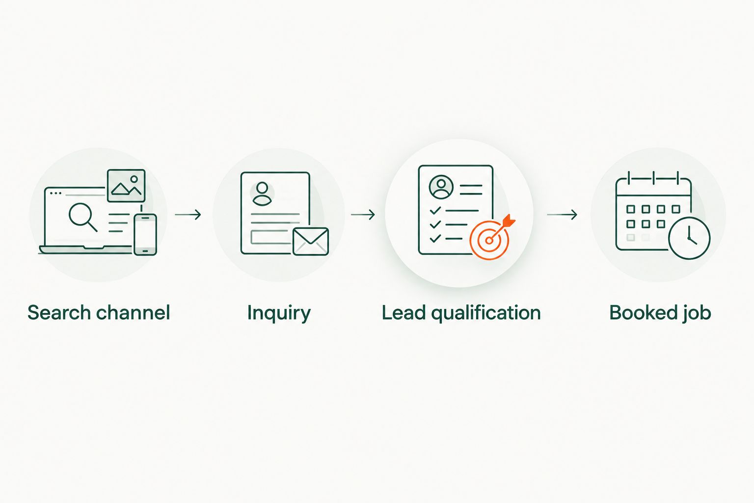 Four-step path from search channel through inquiry and lead qualification to booked job