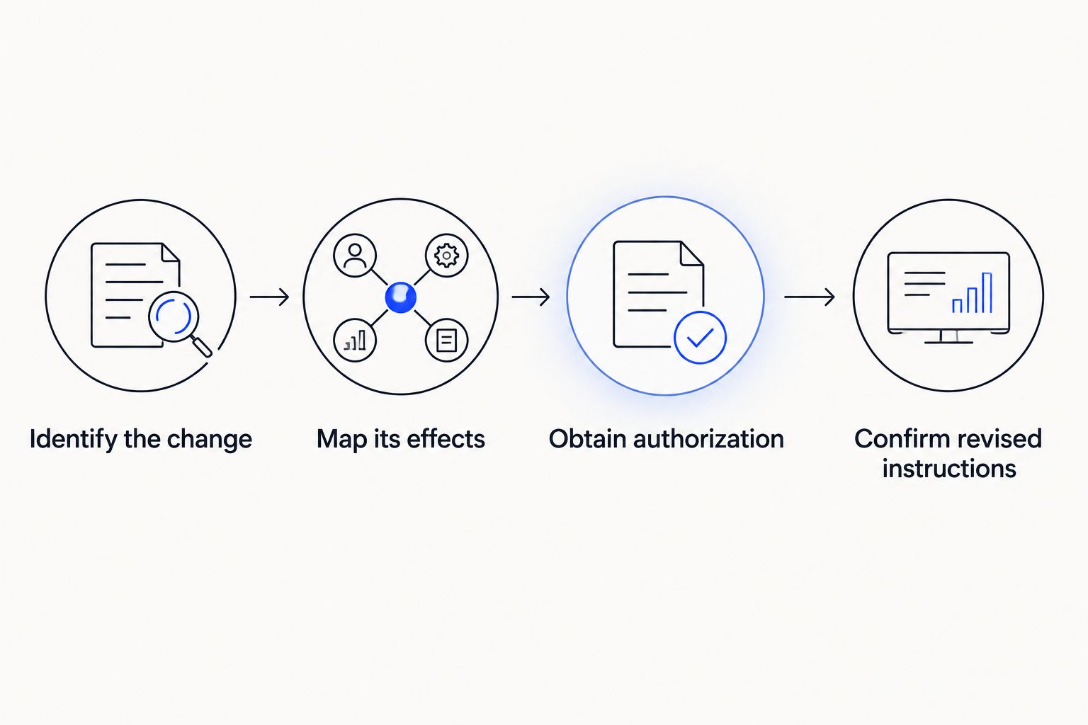 Four stages for handling a change across connected personal travel arrangements