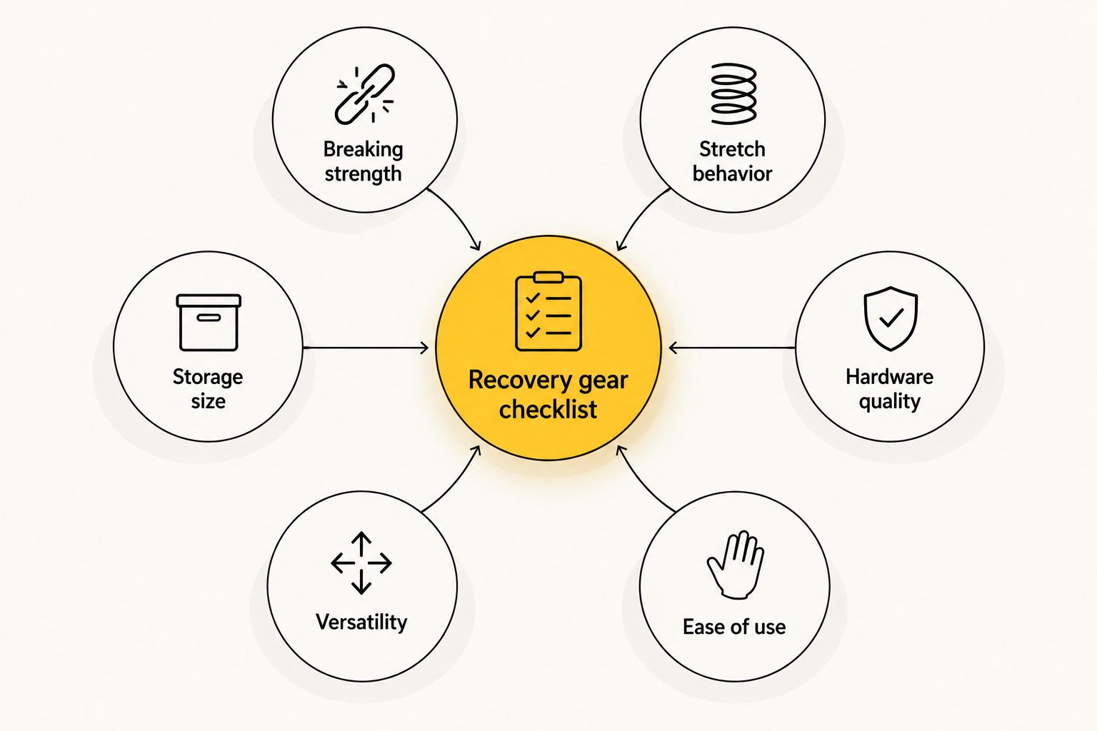 Diagram of six criteria orbiting a central recovery gear checklist hub