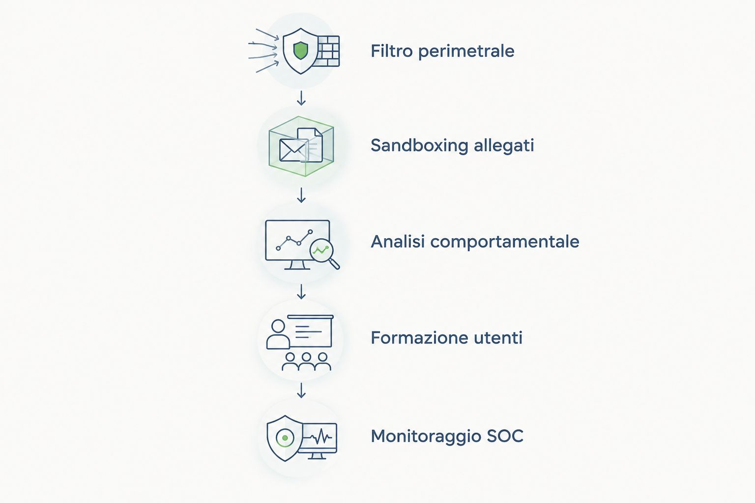 Cinque livelli di difesa contro il phishing dal filtro al monitoraggio SOC
