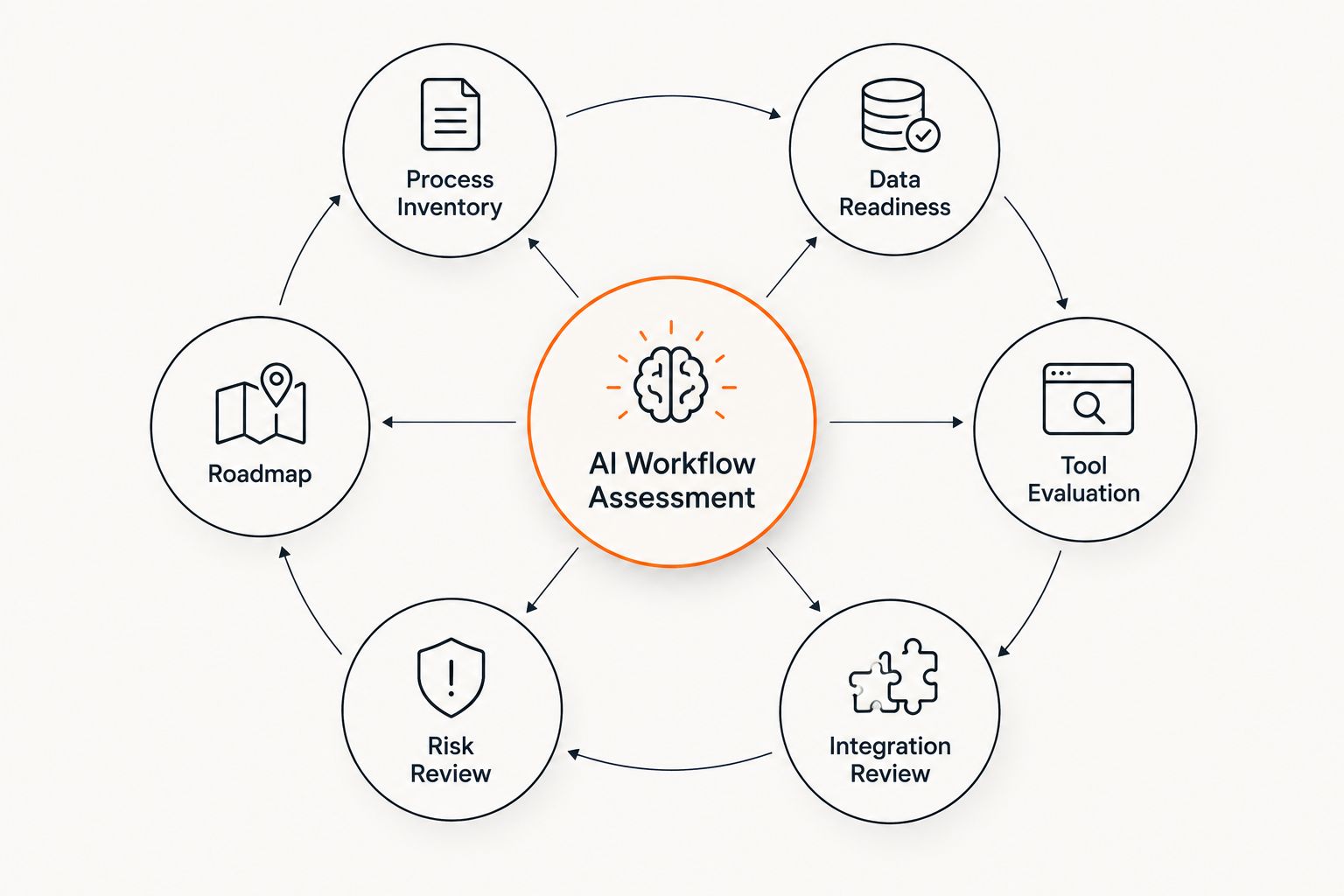 Diagram of the six components of an AI workflow assessment around a central hub