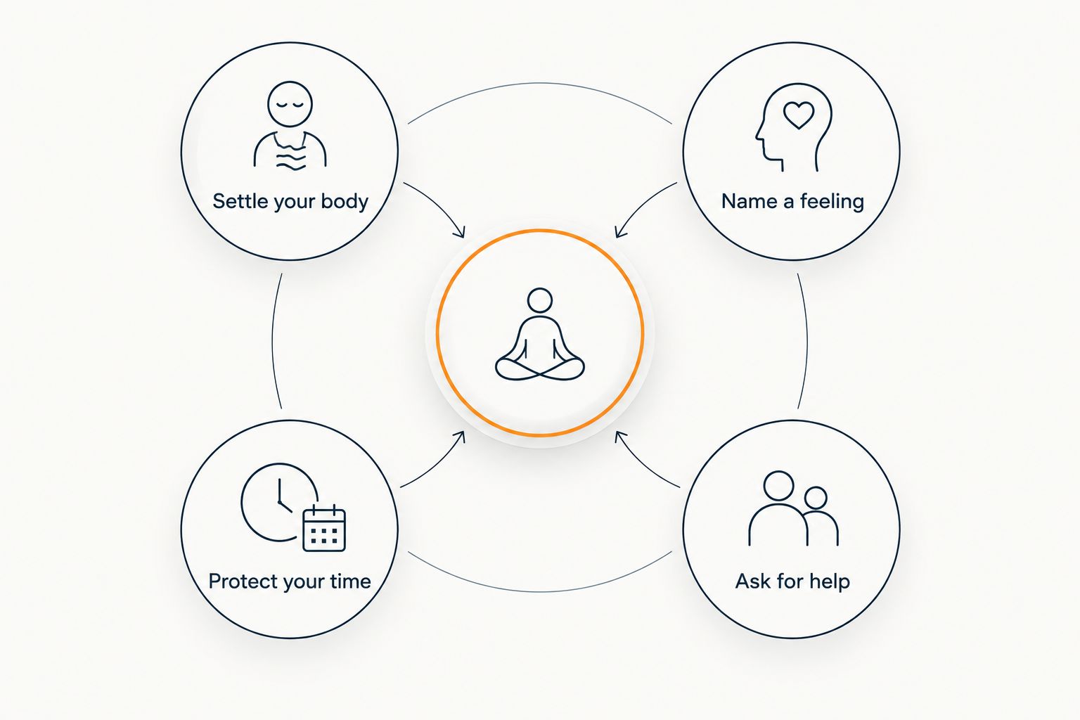 Four self-care responses: settle your body, name a feeling, protect your time, and ask for help