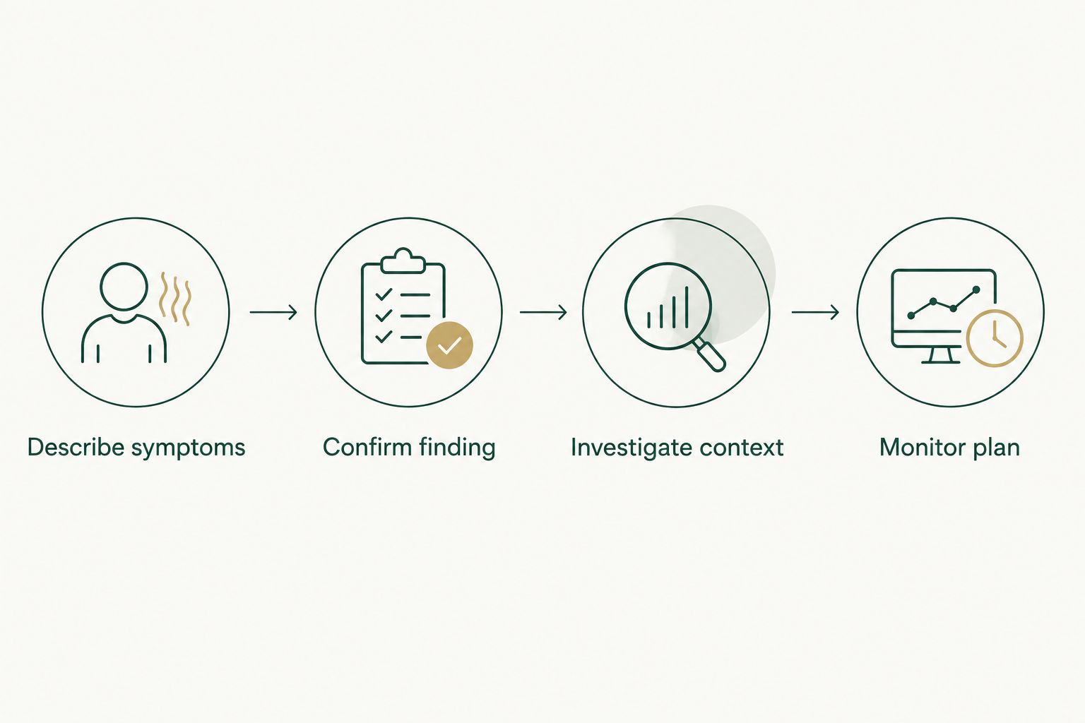 Four steps from describing hormone symptoms to confirming findings and monitoring a care plan