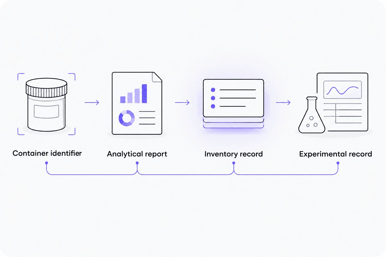 Documentation chain linking a research container to its analytical report and experimental record