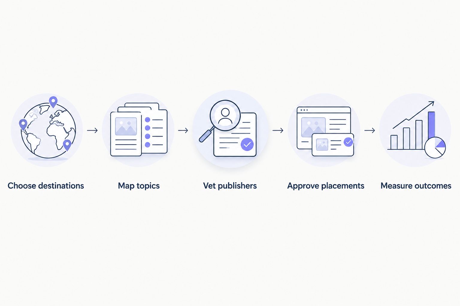 Campaign workflow from choosing destinations through measuring outcomes