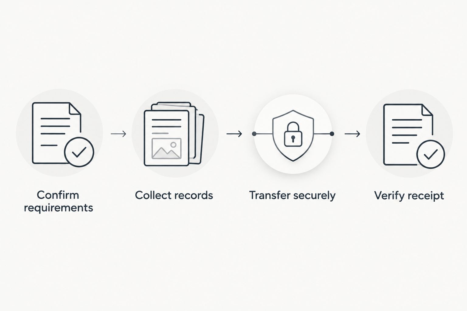 Four steps for confirming requirements, collecting records, transferring securely, and verifying receipt