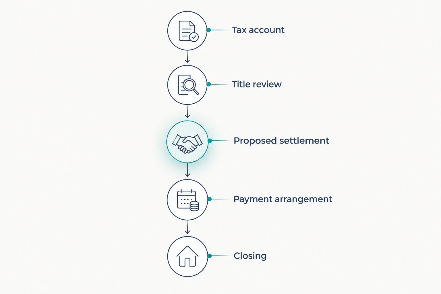 Steps from checking the tax account through title review, settlement planning, payment arrangements, and closing.