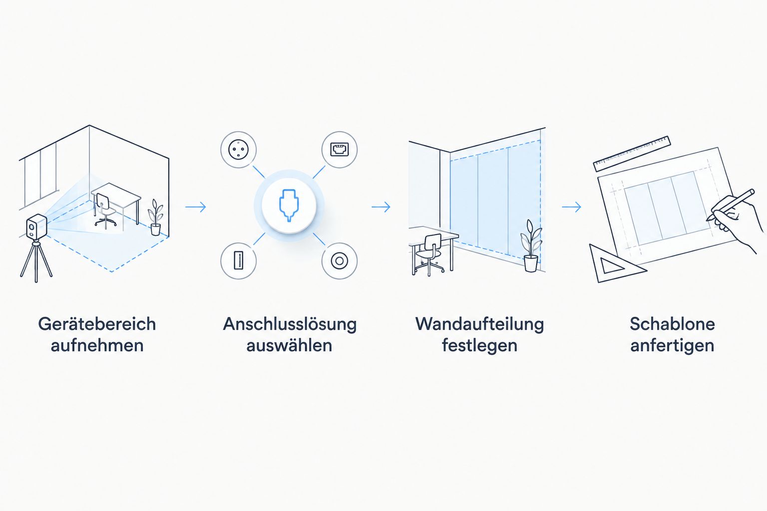 Planungsfolge vom Gerätebereich über die Anschlusslösung bis zur geprüften Schablone