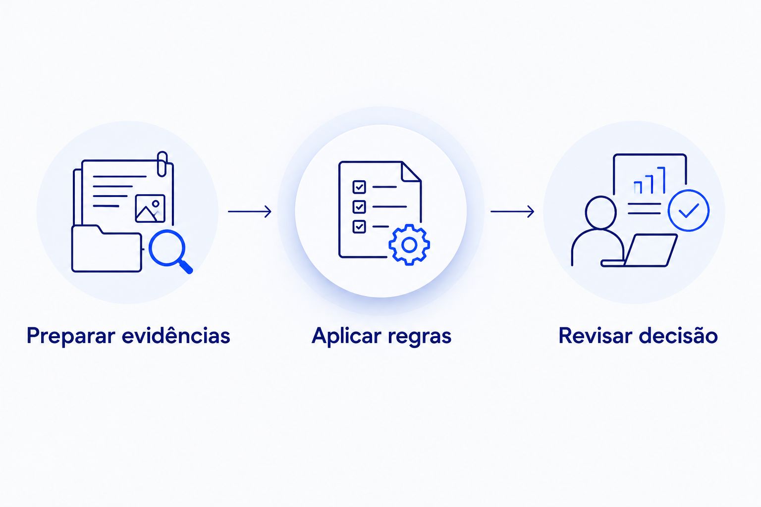 Sequência de avaliação com preparação de evidências, aplicação de regras e revisão da decisão.