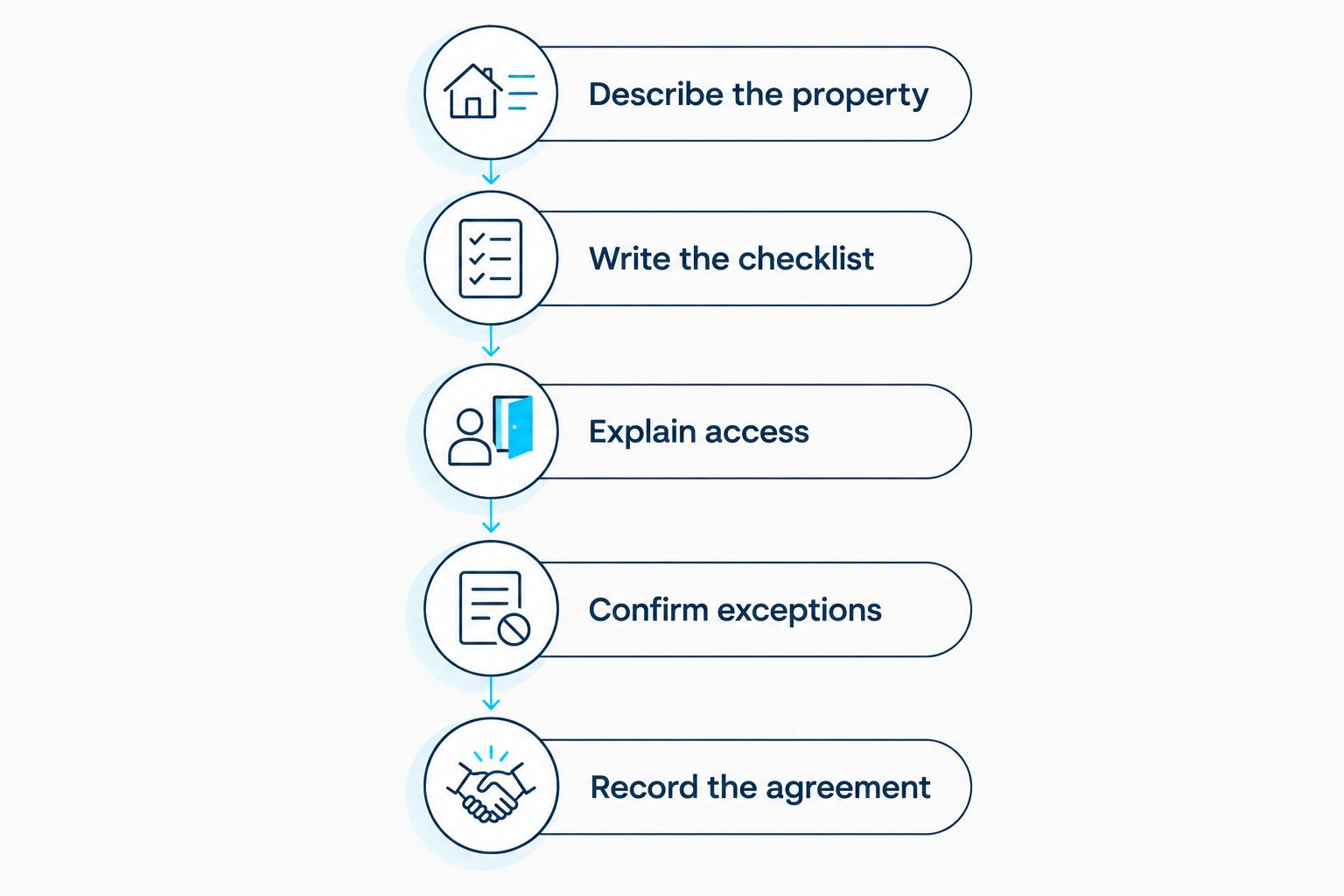 Five steps for requesting and comparing a clearly defined Airbnb turnover cleaning quote